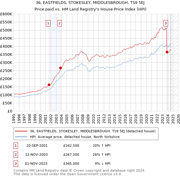 36, EASTFIELDS, STOKESLEY, MIDDLESBROUGH, TS9 5EJ: Price paid vs HM Land Registry's House Price Index