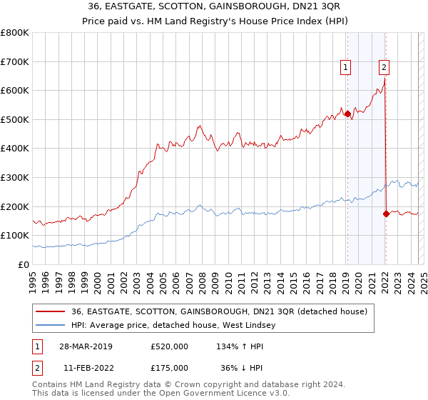 36, EASTGATE, SCOTTON, GAINSBOROUGH, DN21 3QR: Price paid vs HM Land Registry's House Price Index