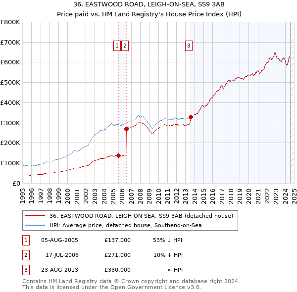 36, EASTWOOD ROAD, LEIGH-ON-SEA, SS9 3AB: Price paid vs HM Land Registry's House Price Index