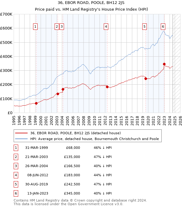 36, EBOR ROAD, POOLE, BH12 2JS: Price paid vs HM Land Registry's House Price Index