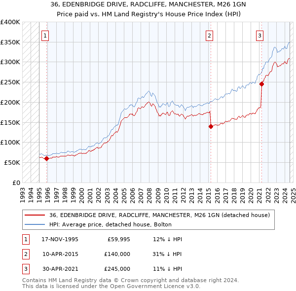 36, EDENBRIDGE DRIVE, RADCLIFFE, MANCHESTER, M26 1GN: Price paid vs HM Land Registry's House Price Index