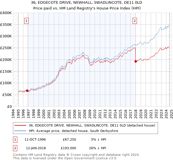 36, EDGECOTE DRIVE, NEWHALL, SWADLINCOTE, DE11 0LD: Price paid vs HM Land Registry's House Price Index