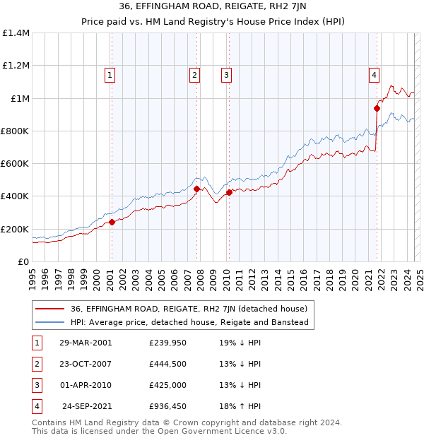 36, EFFINGHAM ROAD, REIGATE, RH2 7JN: Price paid vs HM Land Registry's House Price Index