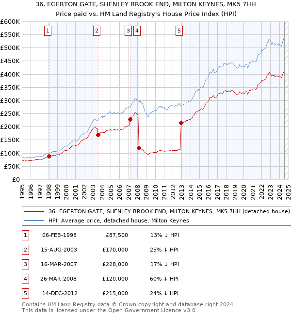 36, EGERTON GATE, SHENLEY BROOK END, MILTON KEYNES, MK5 7HH: Price paid vs HM Land Registry's House Price Index