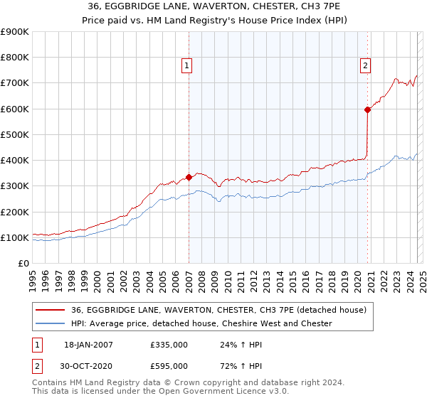 36, EGGBRIDGE LANE, WAVERTON, CHESTER, CH3 7PE: Price paid vs HM Land Registry's House Price Index