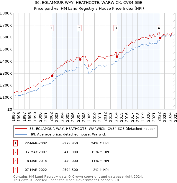 36, EGLAMOUR WAY, HEATHCOTE, WARWICK, CV34 6GE: Price paid vs HM Land Registry's House Price Index