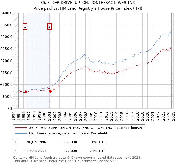 36, ELDER DRIVE, UPTON, PONTEFRACT, WF9 1NX: Price paid vs HM Land Registry's House Price Index