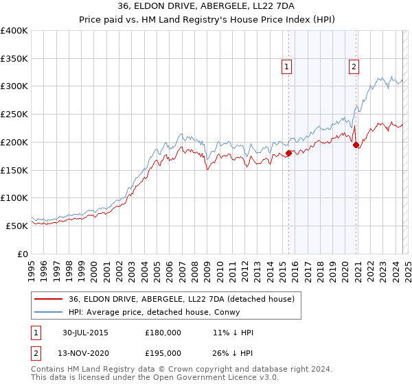 36, ELDON DRIVE, ABERGELE, LL22 7DA: Price paid vs HM Land Registry's House Price Index