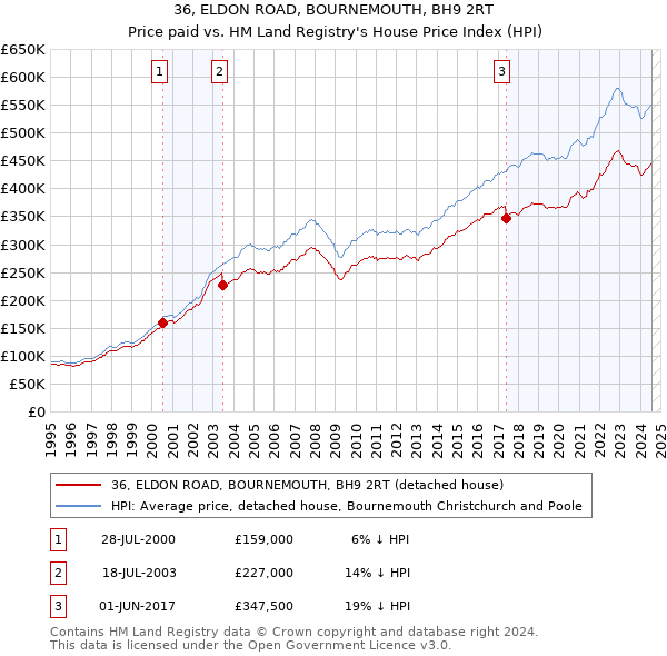 36, ELDON ROAD, BOURNEMOUTH, BH9 2RT: Price paid vs HM Land Registry's House Price Index