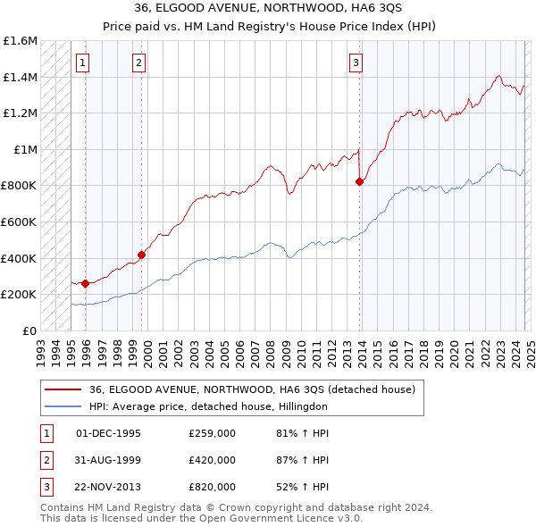 36, ELGOOD AVENUE, NORTHWOOD, HA6 3QS: Price paid vs HM Land Registry's House Price Index