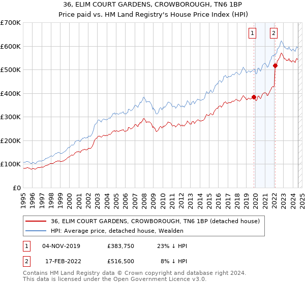 36, ELIM COURT GARDENS, CROWBOROUGH, TN6 1BP: Price paid vs HM Land Registry's House Price Index