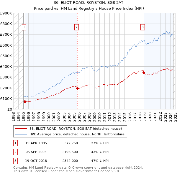 36, ELIOT ROAD, ROYSTON, SG8 5AT: Price paid vs HM Land Registry's House Price Index