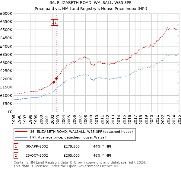 36, ELIZABETH ROAD, WALSALL, WS5 3PF: Price paid vs HM Land Registry's House Price Index