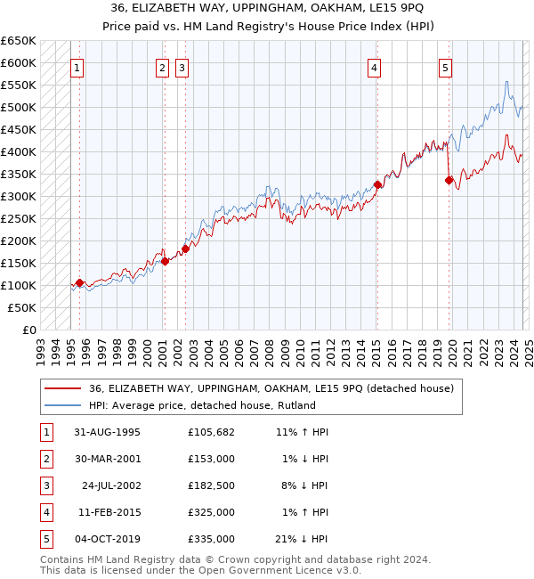 36, ELIZABETH WAY, UPPINGHAM, OAKHAM, LE15 9PQ: Price paid vs HM Land Registry's House Price Index