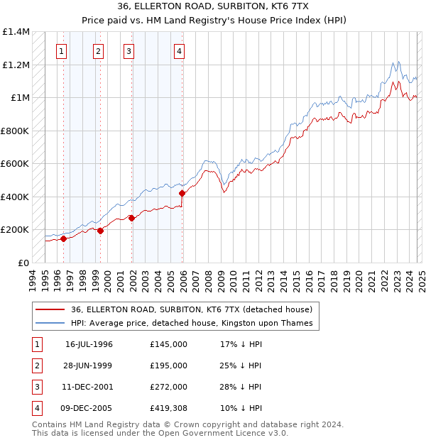 36, ELLERTON ROAD, SURBITON, KT6 7TX: Price paid vs HM Land Registry's House Price Index