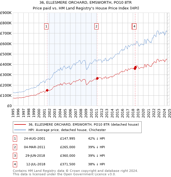 36, ELLESMERE ORCHARD, EMSWORTH, PO10 8TR: Price paid vs HM Land Registry's House Price Index