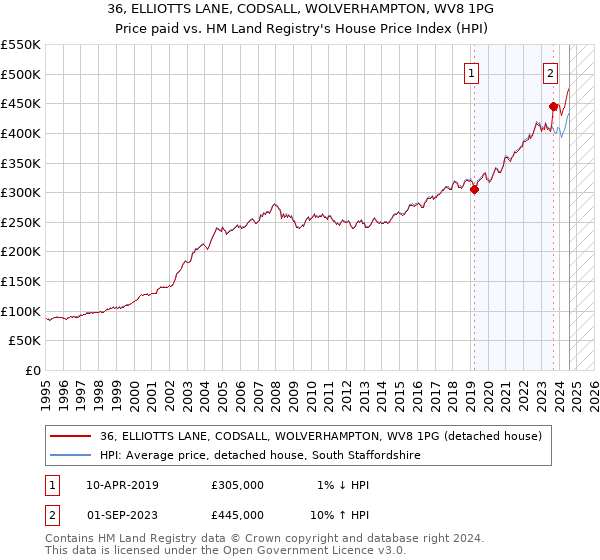 36, ELLIOTTS LANE, CODSALL, WOLVERHAMPTON, WV8 1PG: Price paid vs HM Land Registry's House Price Index