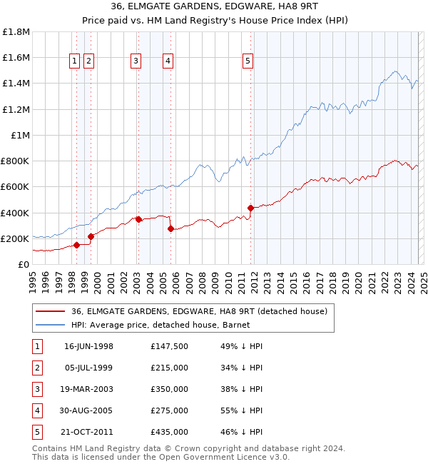 36, ELMGATE GARDENS, EDGWARE, HA8 9RT: Price paid vs HM Land Registry's House Price Index