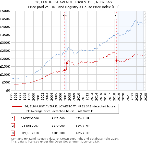 36, ELMHURST AVENUE, LOWESTOFT, NR32 3AS: Price paid vs HM Land Registry's House Price Index