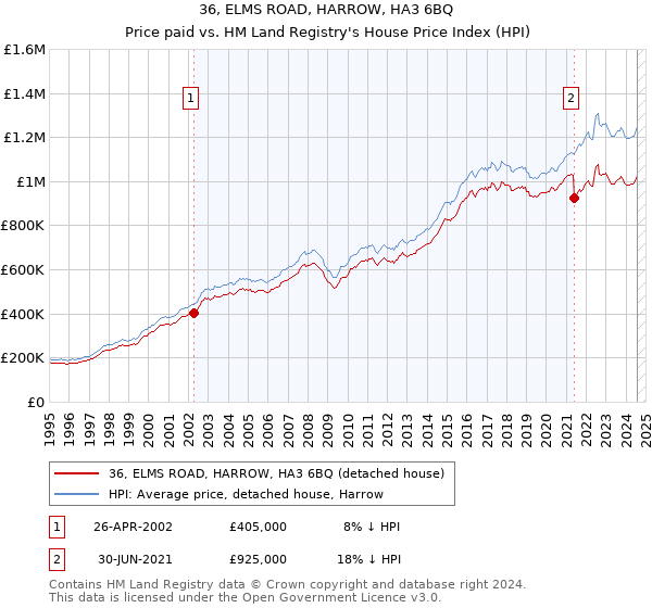 36, ELMS ROAD, HARROW, HA3 6BQ: Price paid vs HM Land Registry's House Price Index