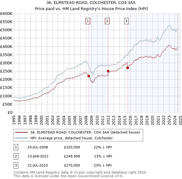 36, ELMSTEAD ROAD, COLCHESTER, CO4 3AA: Price paid vs HM Land Registry's House Price Index