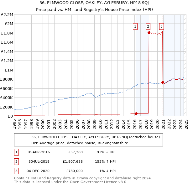 36, ELMWOOD CLOSE, OAKLEY, AYLESBURY, HP18 9QJ: Price paid vs HM Land Registry's House Price Index