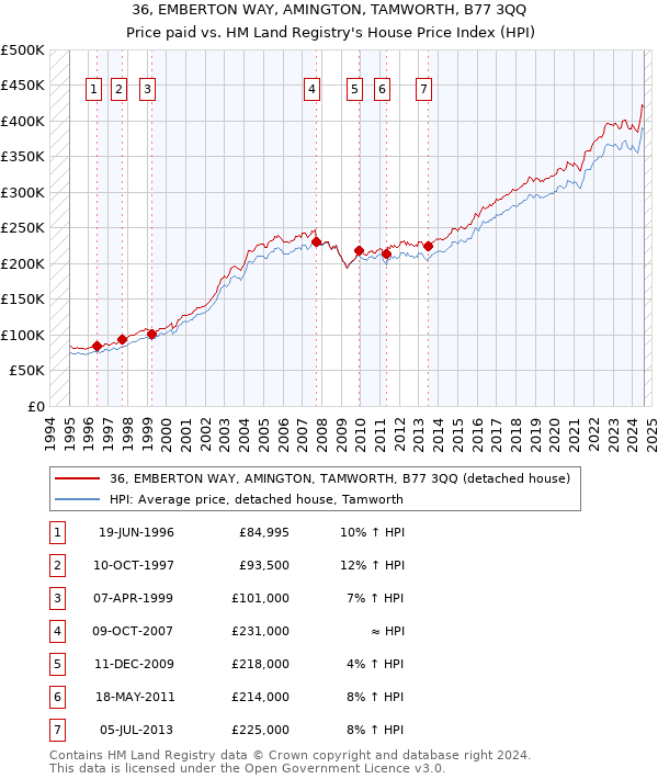 36, EMBERTON WAY, AMINGTON, TAMWORTH, B77 3QQ: Price paid vs HM Land Registry's House Price Index