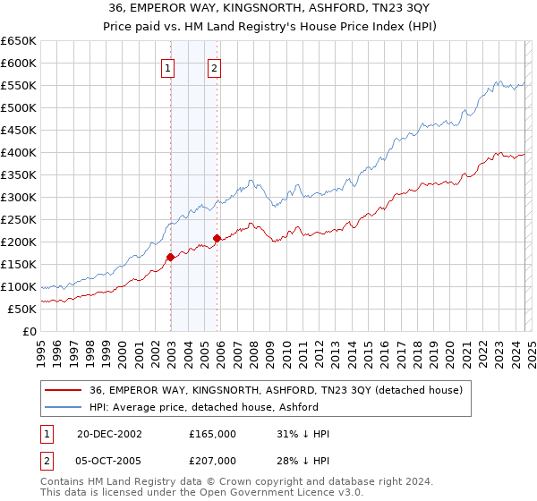 36, EMPEROR WAY, KINGSNORTH, ASHFORD, TN23 3QY: Price paid vs HM Land Registry's House Price Index