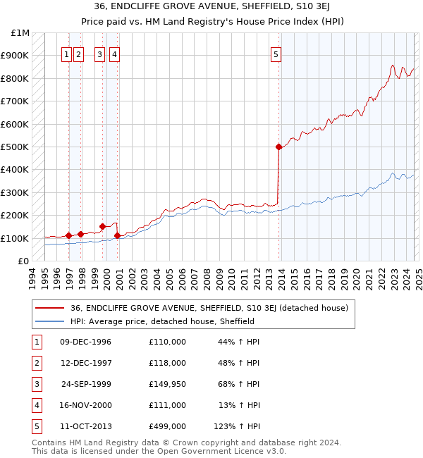 36, ENDCLIFFE GROVE AVENUE, SHEFFIELD, S10 3EJ: Price paid vs HM Land Registry's House Price Index