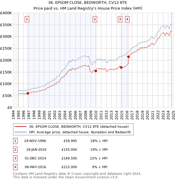 36, EPSOM CLOSE, BEDWORTH, CV12 8TE: Price paid vs HM Land Registry's House Price Index