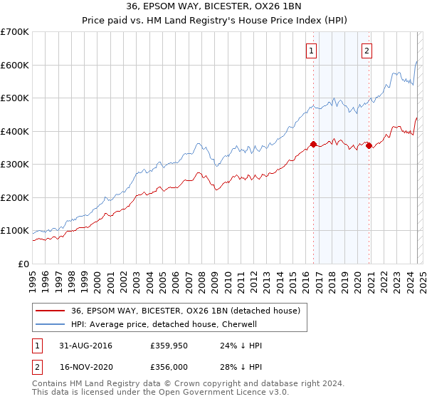 36, EPSOM WAY, BICESTER, OX26 1BN: Price paid vs HM Land Registry's House Price Index