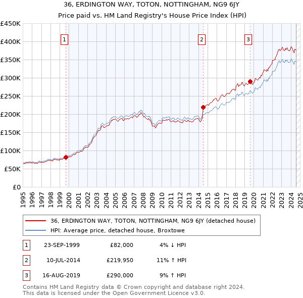 36, ERDINGTON WAY, TOTON, NOTTINGHAM, NG9 6JY: Price paid vs HM Land Registry's House Price Index