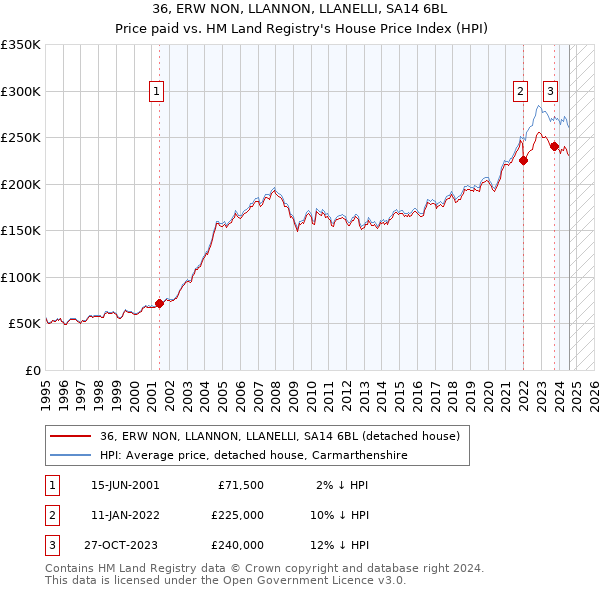 36, ERW NON, LLANNON, LLANELLI, SA14 6BL: Price paid vs HM Land Registry's House Price Index