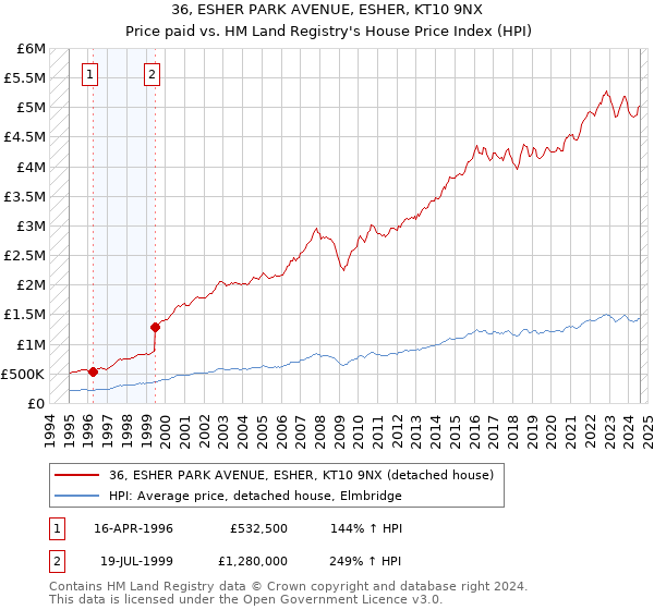 36, ESHER PARK AVENUE, ESHER, KT10 9NX: Price paid vs HM Land Registry's House Price Index