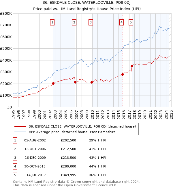 36, ESKDALE CLOSE, WATERLOOVILLE, PO8 0DJ: Price paid vs HM Land Registry's House Price Index