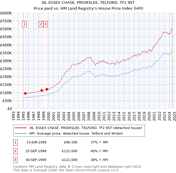 36, ESSEX CHASE, PRIORSLEE, TELFORD, TF2 9ST: Price paid vs HM Land Registry's House Price Index