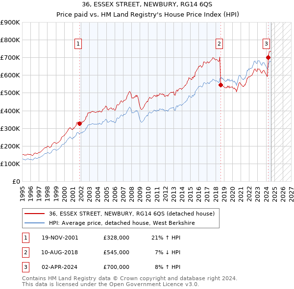 36, ESSEX STREET, NEWBURY, RG14 6QS: Price paid vs HM Land Registry's House Price Index