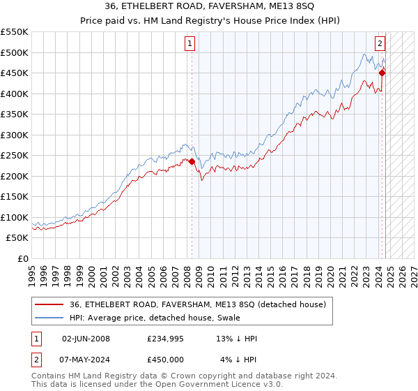 36, ETHELBERT ROAD, FAVERSHAM, ME13 8SQ: Price paid vs HM Land Registry's House Price Index