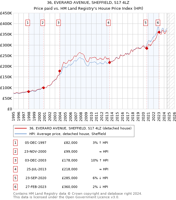 36, EVERARD AVENUE, SHEFFIELD, S17 4LZ: Price paid vs HM Land Registry's House Price Index