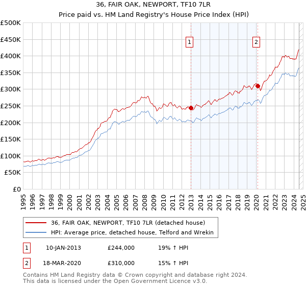 36, FAIR OAK, NEWPORT, TF10 7LR: Price paid vs HM Land Registry's House Price Index