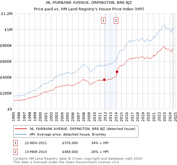 36, FAIRBANK AVENUE, ORPINGTON, BR6 8JZ: Price paid vs HM Land Registry's House Price Index