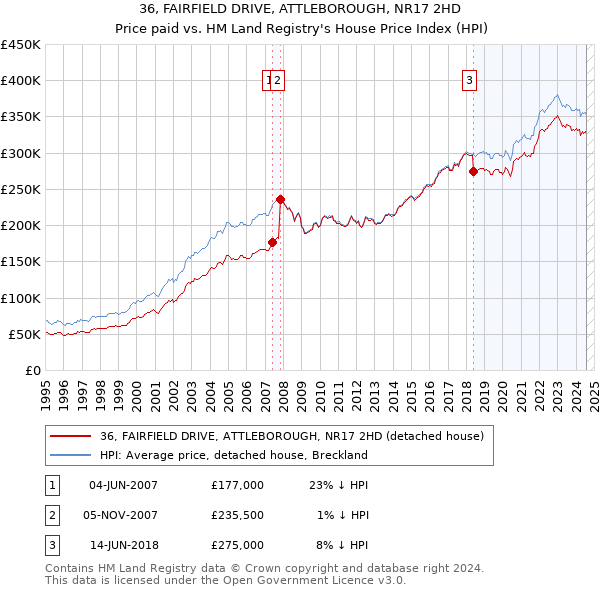 36, FAIRFIELD DRIVE, ATTLEBOROUGH, NR17 2HD: Price paid vs HM Land Registry's House Price Index