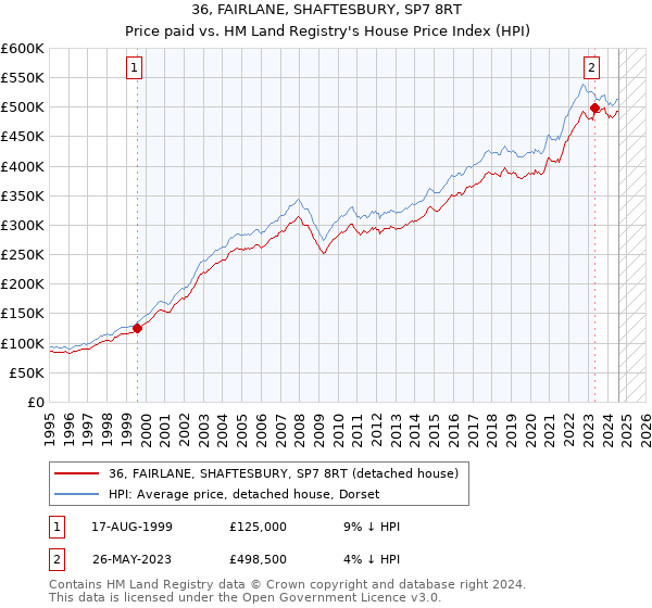 36, FAIRLANE, SHAFTESBURY, SP7 8RT: Price paid vs HM Land Registry's House Price Index