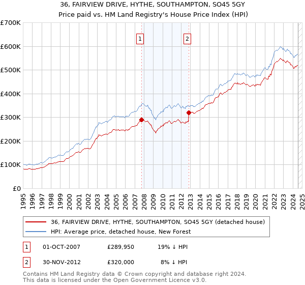 36, FAIRVIEW DRIVE, HYTHE, SOUTHAMPTON, SO45 5GY: Price paid vs HM Land Registry's House Price Index