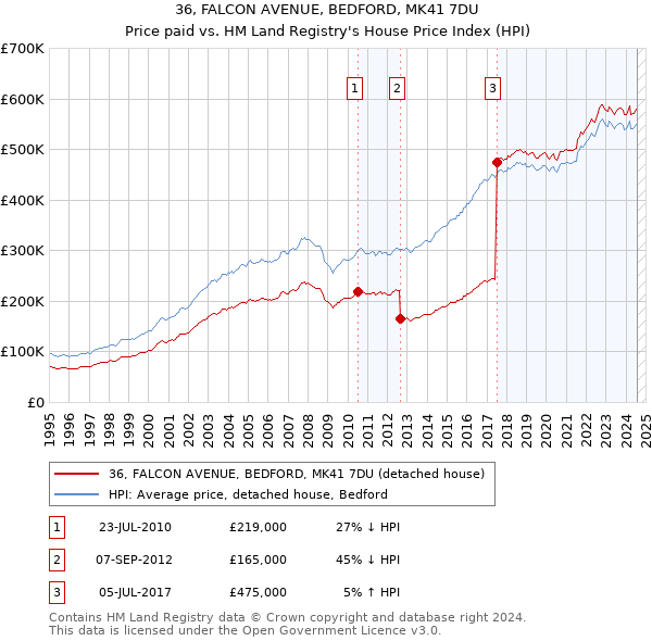 36, FALCON AVENUE, BEDFORD, MK41 7DU: Price paid vs HM Land Registry's House Price Index