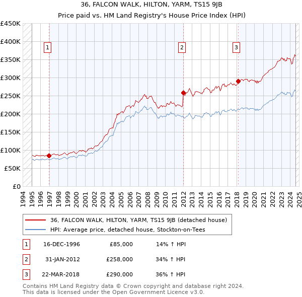 36, FALCON WALK, HILTON, YARM, TS15 9JB: Price paid vs HM Land Registry's House Price Index