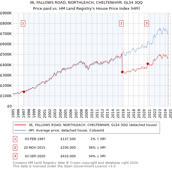 36, FALLOWS ROAD, NORTHLEACH, CHELTENHAM, GL54 3QQ: Price paid vs HM Land Registry's House Price Index