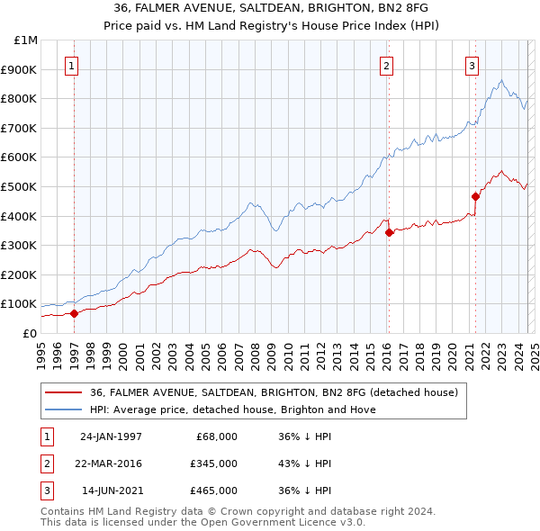 36, FALMER AVENUE, SALTDEAN, BRIGHTON, BN2 8FG: Price paid vs HM Land Registry's House Price Index