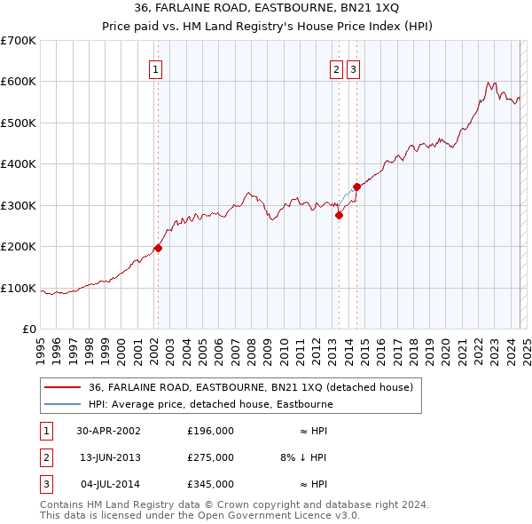 36, FARLAINE ROAD, EASTBOURNE, BN21 1XQ: Price paid vs HM Land Registry's House Price Index