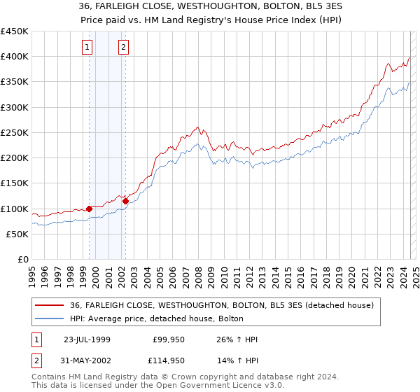 36, FARLEIGH CLOSE, WESTHOUGHTON, BOLTON, BL5 3ES: Price paid vs HM Land Registry's House Price Index